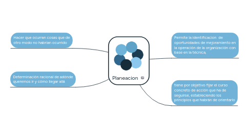 Mind Map: Planeacion