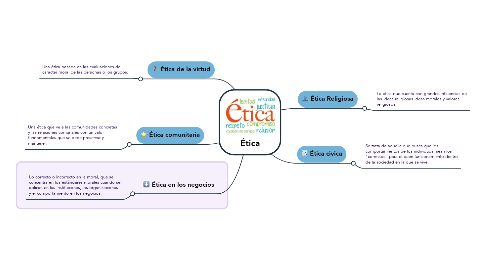 Mind Map: Ética