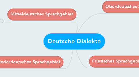 Mind Map: Deutsche Dialekte
