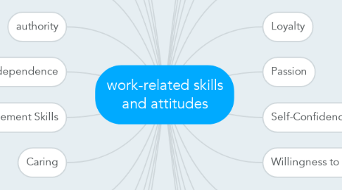 Mind Map: work-related skills and attitudes