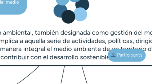 Mind Map: La gestión ambiental, también designada como gestión del medio ambiente implica a aquella serie de actividades, políticas, dirigidas a manejar de manera integral el medio ambiente de un territorio dado y así contribuir con el desarrollo sostenible del mismO