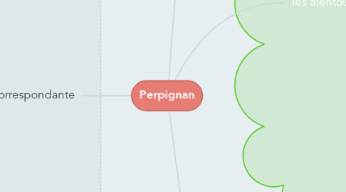 Mind Map: Perpignan