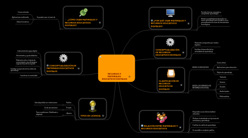 Mind Map: RECURSOS Y MATERIALES EDUCATIVOS DIGITALES