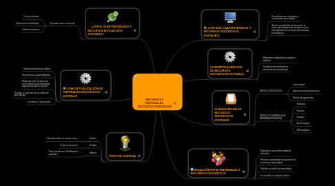 Mind Map: RECURSOS Y MATERIALES  EDUCATIVOS DIGITALES