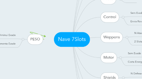 Mind Map: Nave 7Slots