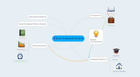 Mind Map: El Buen Profesional Docente