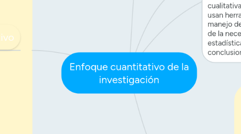 Mind Map: Enfoque cuantitativo de la investigación