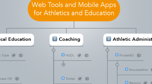 Mind Map: Web Tools and Mobile Apps for Athletics and Education