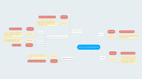 Mind Map: Types of Simple Machines