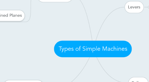 Mind Map: Types of Simple Machines