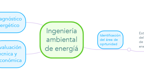 Mind Map: Ingeniería ambiental de energíá