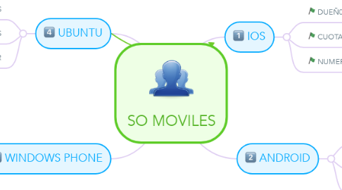 Mind Map: SO MOVILES