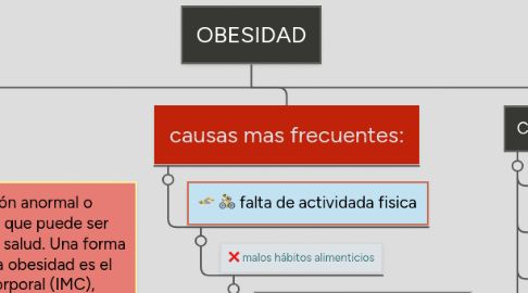 Mind Map: OBESIDAD