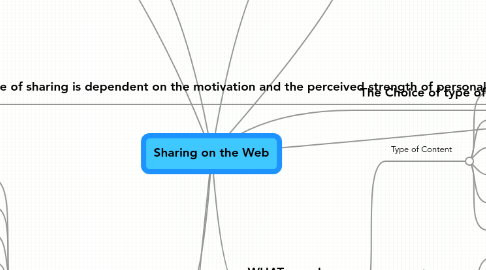 Mind Map: Sharing on the Web