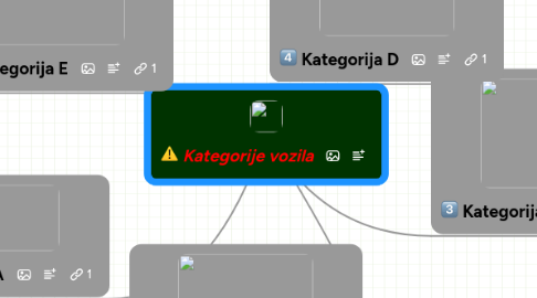 Mind Map: Kategorije vozila