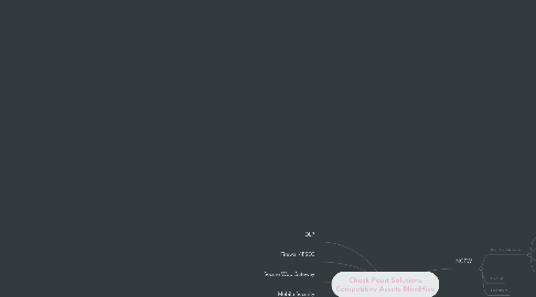 Mind Map: Check Point Solutions Competitive Assets MindHive
