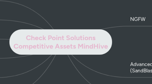 Mind Map: Check Point Solutions Competitive Assets MindHive