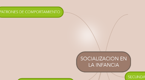 Mind Map: SOCIALIZACION EN LA INFANCIA