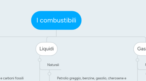 Mind Map: I combustibili