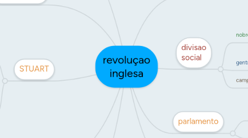 Mind Map: revoluçao inglesa