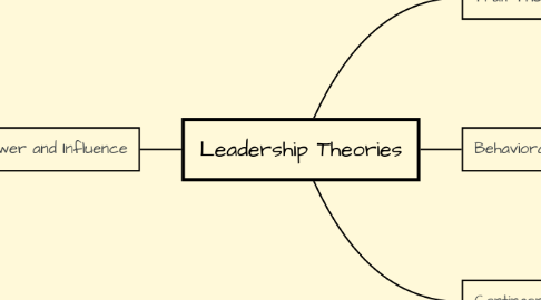 Mind Map: Leadership Theories