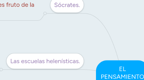 Mind Map: EL PENSAMIENTO DE SÓCRATES