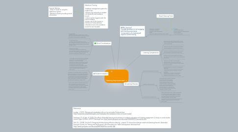 Mind Map: Training Improvement