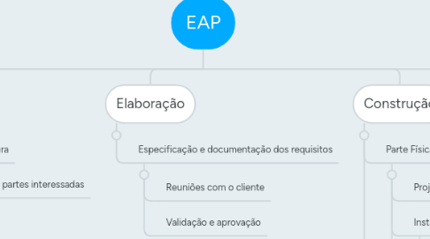 Mind Map: EAP