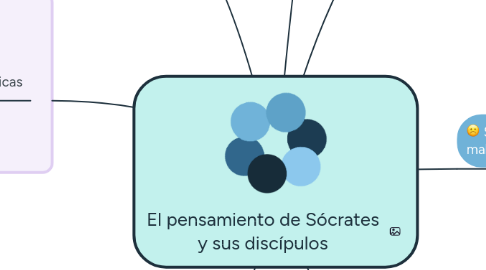 Mind Map: El pensamiento de Sócrates y sus discípulos