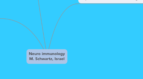 Mind Map: Neuro immunology M. Schwartz, Israel