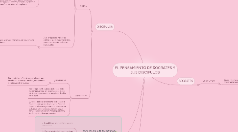 Mind Map: EL PENSAMIENTO DE SOCRATES Y SUS DISCIPULOS