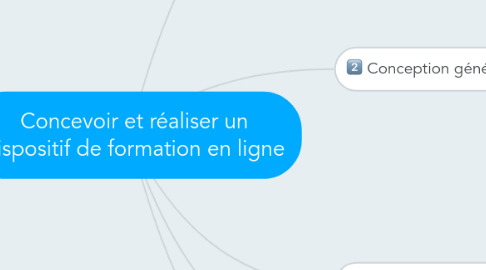 Mind Map: Concevoir et réaliser un dispositif de formation en ligne