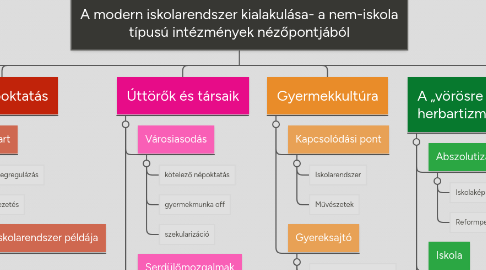 Mind Map: A modern iskolarendszer kialakulása- a nem-iskola típusú intézmények nézőpontjából