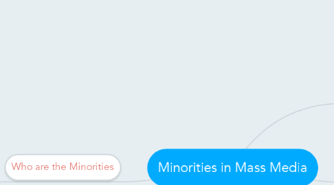 Mind Map: Minorities in Mass Media
