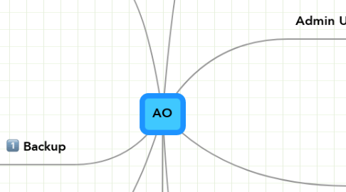 Mind Map: AO