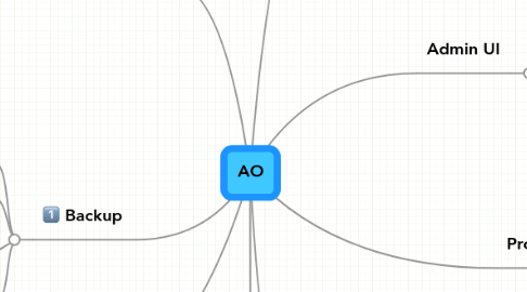 Mind Map: AO