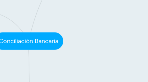 Mind Map: Conciliación Bancaria