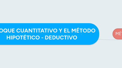 Mind Map: ENFOQUE CUANTITATIVO Y EL MÉTODO HIPOTÉTICO - DEDUCTIVO