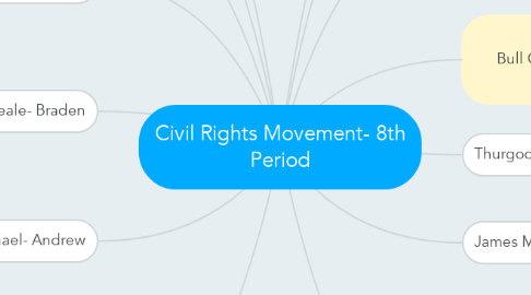 Mind Map: Civil Rights Movement- 8th Period