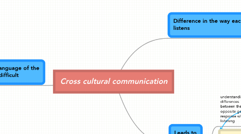 Mind Map: Cross cultural communication