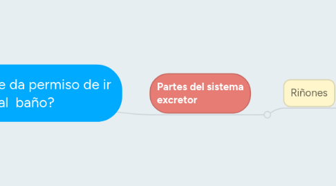 Mind Map: Profe ¿me da permiso de ir al  baño?