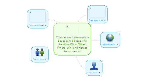 Mind Map: Cultures and Languages in Education: 5 Steps with the Who, What, When, Where, Why and How to be successful
