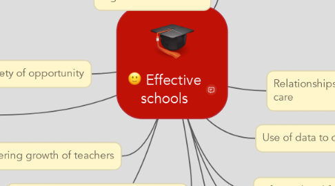 Mind Map: Effective schools