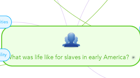 Mind Map: What was life like for slaves in early America?