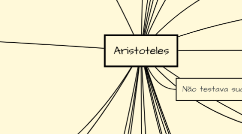Mind Map: Aristoteles