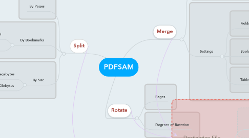 Mind Map: PDFSAM