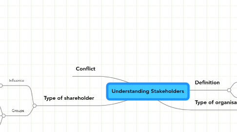 Mind Map: Understanding Stakeholders