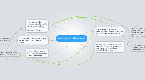 Mind Map: Sistemas de Información