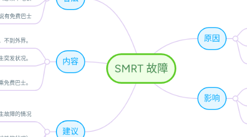 Mind Map: SMRT 故障