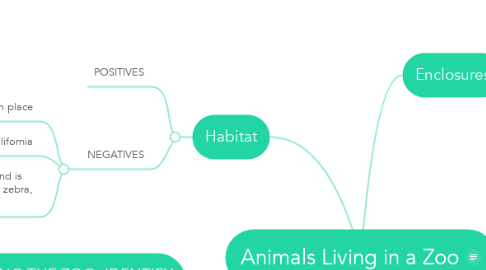 Mind Map: Animals Living in a Zoo